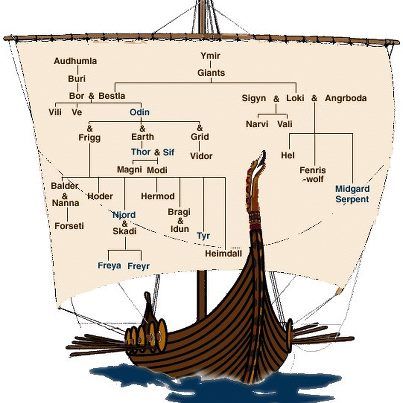 Viking sail chart of the gods. Viking Witch, Ivar Vikings, Norse Paganism, Teaching Mama, Norse Myth, Viking Life, Norse Pagan, Viking Culture, Old Norse