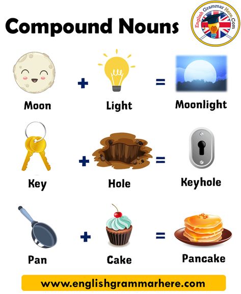 10 example of compound words in english Types of Compound Words Table of Contents Closed CompoundsHyphenated compoundsOpen Compounds Closed Compounds If at least two words come together and form a single meaning, sometimes these words are written side by side, without any space between them. People who make typos about such words usually write these words with a hyphen between them or separate the words directly. The adjacent writing of words adds more intense meaning to the word and ... Informal Words, Verbs List, Opposite Words, Compound Words, English Speaking, Teaching Writing, Word List, 8th Grade, What’s Going On