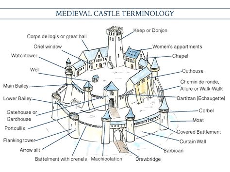 Castle Diagram, Medieval Castle Layout, Castle Layout, Middle Ages History, Castle Project, Castle Drawing, Medieval Castles, Chateau Medieval, Medieval Ages