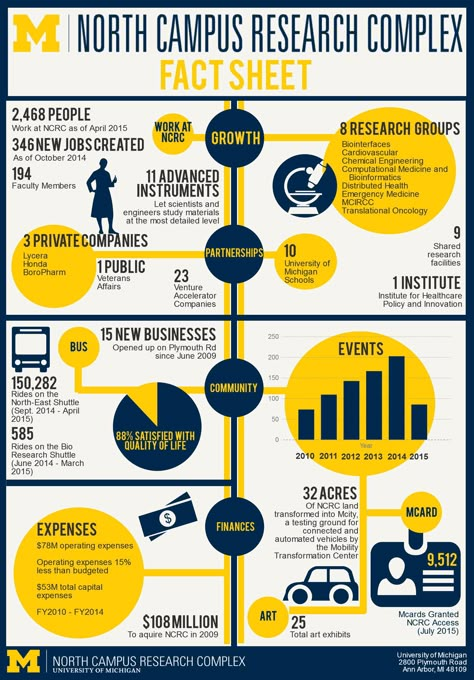 NCRC_Facts_Sheet_2015 Fact Sheet Template, One Pager Design, Types Of Infographics, Scientific Poster Design, Types Of Whales, Scientific Poster, North Campus, Research Poster, Infographic Design Template