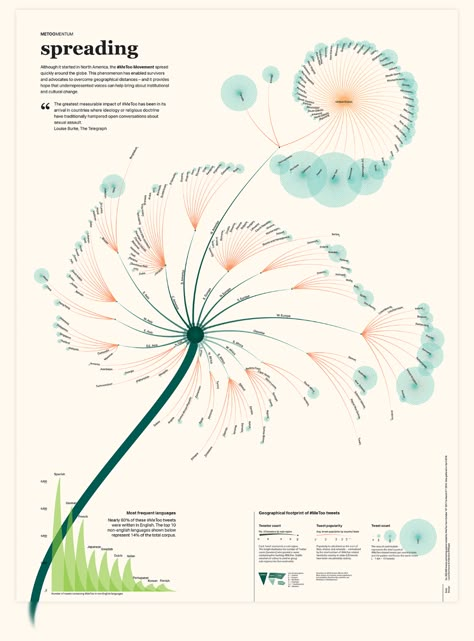 Digital Visualization, Visual Analysis, Data Art, Data Visualization Infographic, Speculative Design, Infographic Inspiration, Information Visualization, Data Visualization Design, 타이포그래피 포스터 디자인