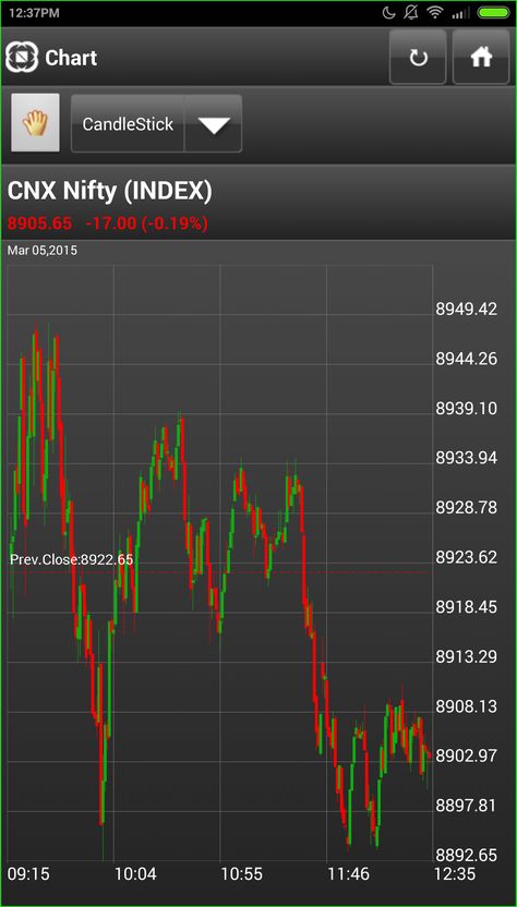 Candle Stick Chart at 12:37 P.M Today Shear Market, Options Trading, Option Trading, Markers, Quick Saves