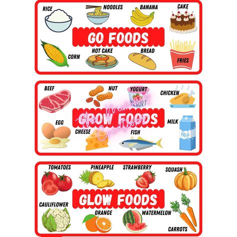 Go Glow Grow Foods Chart, Go Grow Glow Foods Pyramid, Grow Foods Chart, Go Foods Chart, Go Grow And Glow Foods Worksheet, Go Grow Glow Foods, Glow Foods, Grow Foods, Banana And Rice