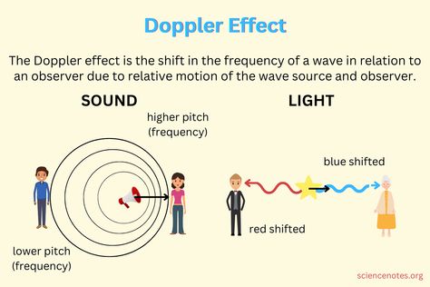 Doppler Effect Definition, Formula, and Examples Doppler Effect Physics, Doppler Effect, Learn Physics, Physics Notes, High Pitch, Sounds Good To Me, Medical Imaging, Diagram Design, Science Worksheets