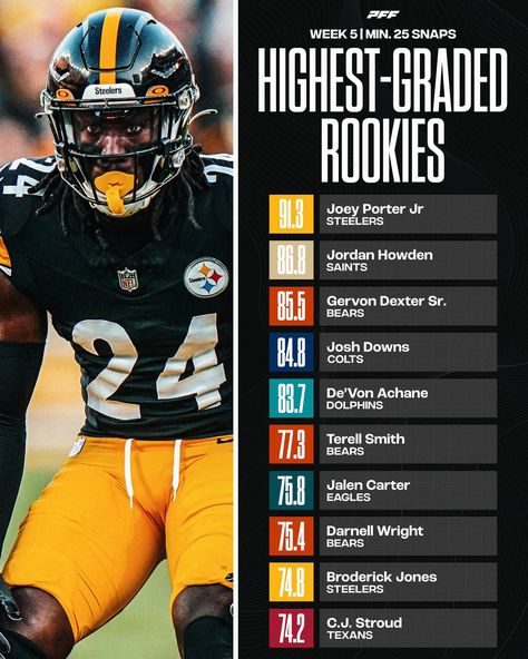 Joey Porter Jr. and Broderick Jones both cracked the PFF top 10 list for Week 5 for highest graded rookies. Porter is tops. Joey Porter, Top 10 List, Week 5, Black N Yellow, Top 10, Porter, Nfl, Jordan, Yellow