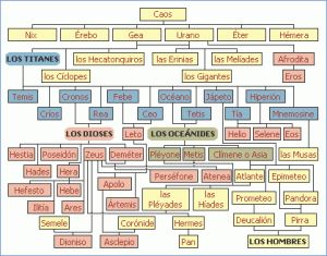 Mitología Griega Para Principiantes. - Ciencia Histórica Greece Mythology, Thalia Grace, School Jobs, Atlas Map, Roman Gods, Learn Astrology, Doreen Virtue, Greek And Roman Mythology, Roman Mythology