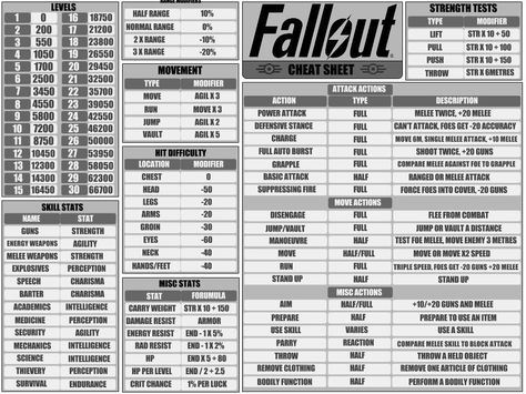 Fallout DnD Homebrew Quick Reference Sheet Rpg Character Sheet, Zicxa Photos, Fallout 4 Settlement Ideas, Fallout Rpg, Dnd Character Sheet, Dnd Homebrew, Dungeons And Dragons Game, Reference Sheet, Dungeons And Dragons Homebrew