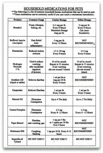 A helpful dosage chart for over the counter meds for your pet in a pinch. Have your vet look it over and approve it for your own pet's usage. Medicine Safe For Dogs, Meds For Dogs, Pet Meds, Dog Medicine, Medication For Dogs, Canned Dog Food, Stomach Problems, Yorkie Poo, Upset Stomach