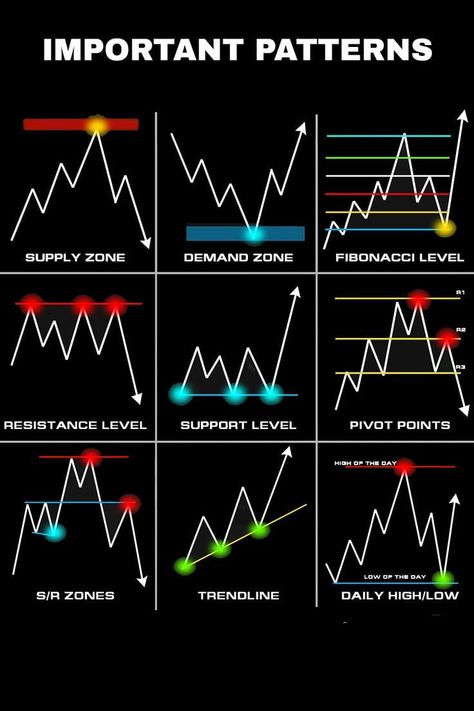 Some Important chart patterns in the market Trading Patterns, Candlestick Chart Patterns, Chart Patterns Trading, Candle Stick Patterns, Forex Trading Strategies Videos, Technical Analysis Charts, Stock Market Trading, Stock Chart Patterns, Candle Pattern