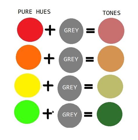 Tones can be light or dark, depending on how much white or black is in the grey. How To Make Grey Color Paint, How To Make Grey Paint, Acrylic Color Mixing Chart, Acrylic Color Mixing, Colour Wheels, Color Mixing Chart Acrylic, Polymer Clay Recipe, Color Mixing Guide, Mixing Paint Colors