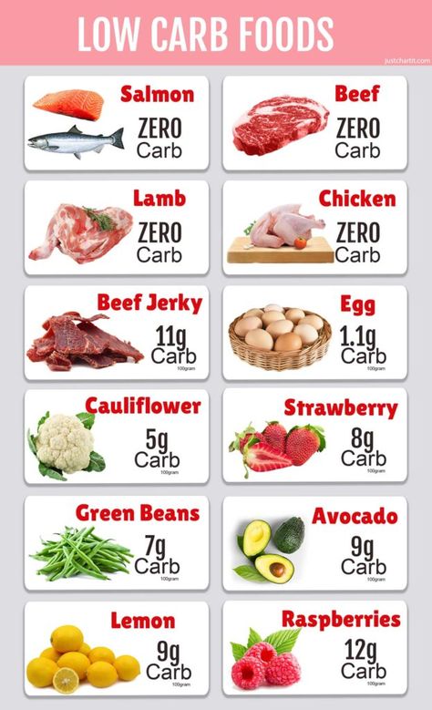 Low Carb Food Chart Carbs Meals, Carb Cycle, 1200 Calorie Diet Plan, Carb Counter, Carb Diet Plan, Low Carb Food List, Best Diet Foods, Complex Carbs, Healthy Eating Diets