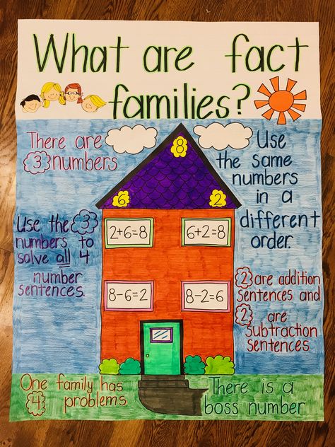 Fact families anchor chart Fact Family Anchor Chart First Grade, Fact Family Anchor Chart, Family Anchor Chart, Anchor Charts First Grade, Work Poster, First Grade Math Worksheets, Classroom Charts, Math Charts, Classroom Anchor Charts