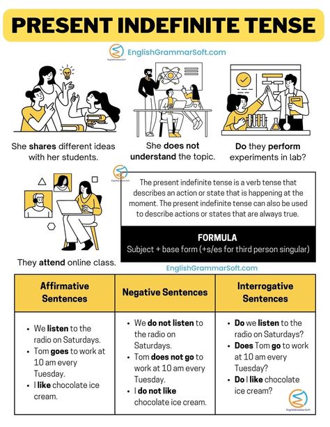 Present Indefinite Tense (Examples, Formula, Exercises) Present Indefinite Tense, Tenses Rules, English Tenses, Tenses English, English Grammar Tenses, Simple Present Tense, Simple Present, Verb Forms, The Verb