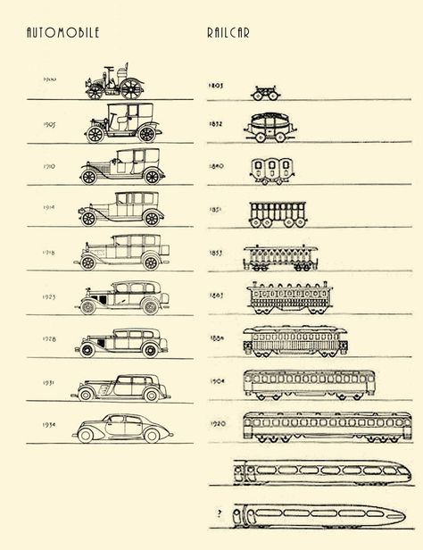 Raymond Loewy Design, Evolution Art, Human Body Organs, Raymond Loewy, World History Lessons, Transportation Theme, Design Theory, Still Alive, Transportation Design