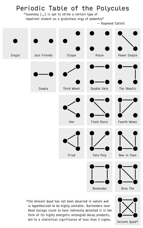 Periodic Table of the Polycules (up to n=4) - Imgur Polyamory Quotes, Boundaries Worksheet, Non Monogamy, Polyamorous Relationship, Just Friends, Writing Tips, Healthy Relationships, Writing Prompts, Relationship Quotes