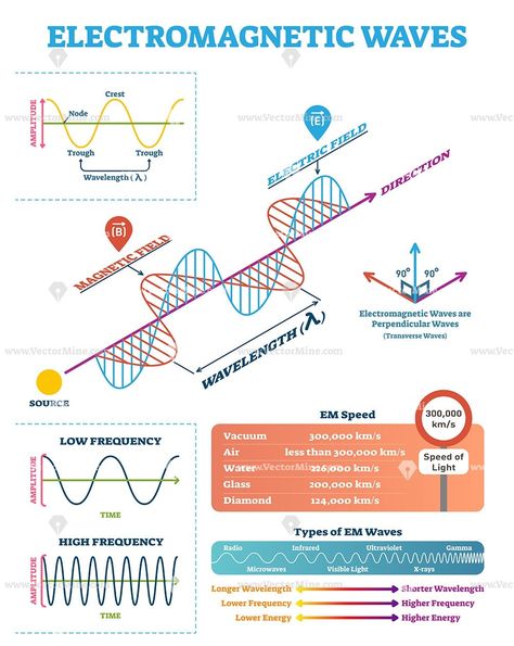 Atomic Theory, Types Of Waves, Physics Concepts, Electromagnetic Waves, Basic Physics, Physics Notes, Electromagnetic Spectrum, Chemistry Notes, Electric Field