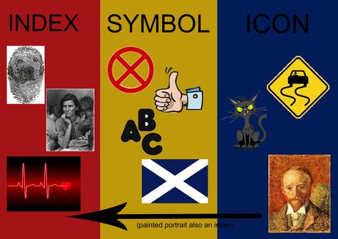 A general view of the three main parts of semiotics. Index, symobl and Icons. Symbols, being pictures that don't necessarily look like what it means, but it's meaning is widely understood. Icons look like what they're trying to represent. while Index signs use our senses in some manner to communicate its message. Our Senses, Rubrics, To Tell, Wordpress, Graphic Design, Signs, Drawings, Quick Saves, Design