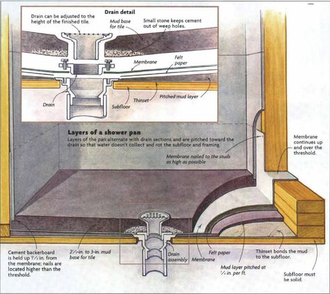 If your next bathroom remodel includes a tub or prefab fiberglass shower base, then the installation is going to be pretty straightforward. But, if you're thinking of installing a tile shower floor... Tile Shower Pan, Building A Shower Pan, Fiberglass Shower Pan, Shower Pan Installation, Diy Tile Shower, Shower Pan Tile, Concrete Shower, Attic Renovation Ideas, Fine Homebuilding