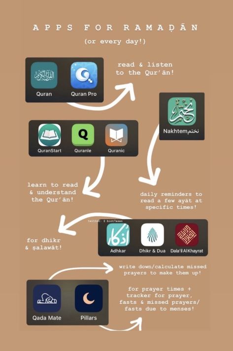 Muslim Apps, Islamic Apps, Quran App, Quran Journaling, Sunnah Prayers, Suggested App, Islam Lesson, Quran In English, Islam Quotes About Life