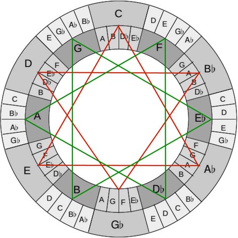 Music and Geometry Jazz Chord Progressions, Music Theory Piano, Music Math, Learn Guitar Chords, Circle Of Fifths, Chord Progressions, Music Mixing, Music Theory Guitar, Guitar Tabs Songs