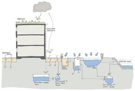 Sustainable Water Management, Environmental Systems Architecture, Water Management Diagram, Environmental Strategy Architecture, Sustainable Urban Drainage Systems, Water Diagram Architecture, Water Architecture Concept, Stormwater Management Design, Sustainability Diagram