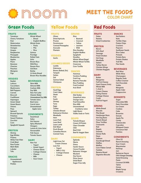 Noom Foods List By Color, Noom Foods, Noom Healthy Meals, Food Coloring Chart, Whole Wheat Bagel, Green Foods, Tomato Bread, Yellow Foods, Food Charts