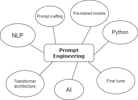 How to Become a Prompt Engineer: A Comprehensive Guide | DataCamp Prompt Engineer, I Feel Bored, Tran Nguyen, Prompt Engineering, Engineering Courses, Sentiment Analysis, Human Language, Portfolio Inspiration, Story Prompts