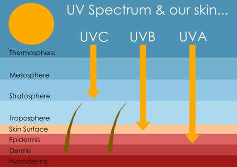 According to some experts, Mexoryl sunscreen has been found to provide even better protection against ultraviolet rays than other sunscreen ingredients Organic Sunscreen, Tanning Sunscreen, Weather Quotes, Ultraviolet Radiation, Ozone Layer, Chemical Sunscreen, Suntan Lotion, Best Sunscreens, Natural Sunscreen