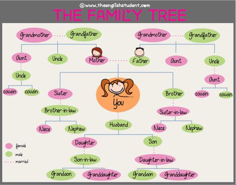 ESL, family relations, family relationships, family members, family connections, ESL vocabulary Family Structure Ideas, Family Relations, Esl Vocabulary, Teaching Game, English Language Teaching, Grammar And Vocabulary, Vocabulary Worksheets, Esl Teaching, English As A Second Language