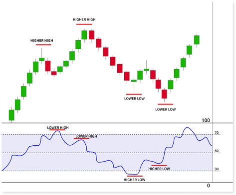 The Ultimate Guide to The RSI Indicator + Free Bonus Strategy Rsi Indicator, Stock Options Trading, Candle Stick Patterns, Technical Analysis Charts, Stock Chart Patterns, Online Stock Trading, Forex Trading Training, Stock Trading Strategies, Relative Strength Index