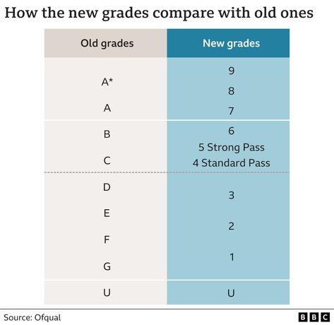 GCSE grades 2023: The 9-1 boundaries explained - BBC News Letters To Numbers, Gcse Results, English Gcse Revision, Gcse Grades, Results Day, Gcse Revision, Girl Routine, Ninth Grade, University Admissions