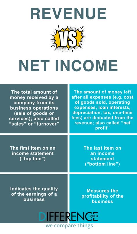 Fundraising Activities, Cost Of Goods Sold, Business 101, Net Income, Income Statement, Text Graphics, New Business Ideas, Financial Help, Business Analysis