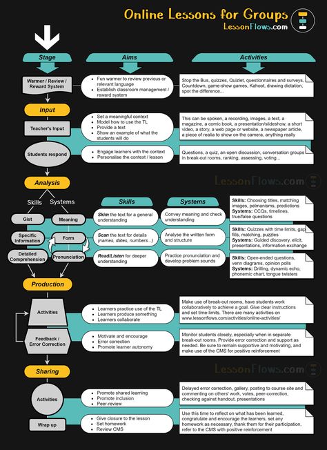 Easy to follow lesson plan flowchart for online ESL lessons. Tefl Lesson Plans Teaching English Online, Flow Chart Template, Teaching Lessons Plans, Teaching English Online, Esl Classroom, Esl Teaching Resources, Esl Resources, Esl Lesson Plans, Esl Lessons