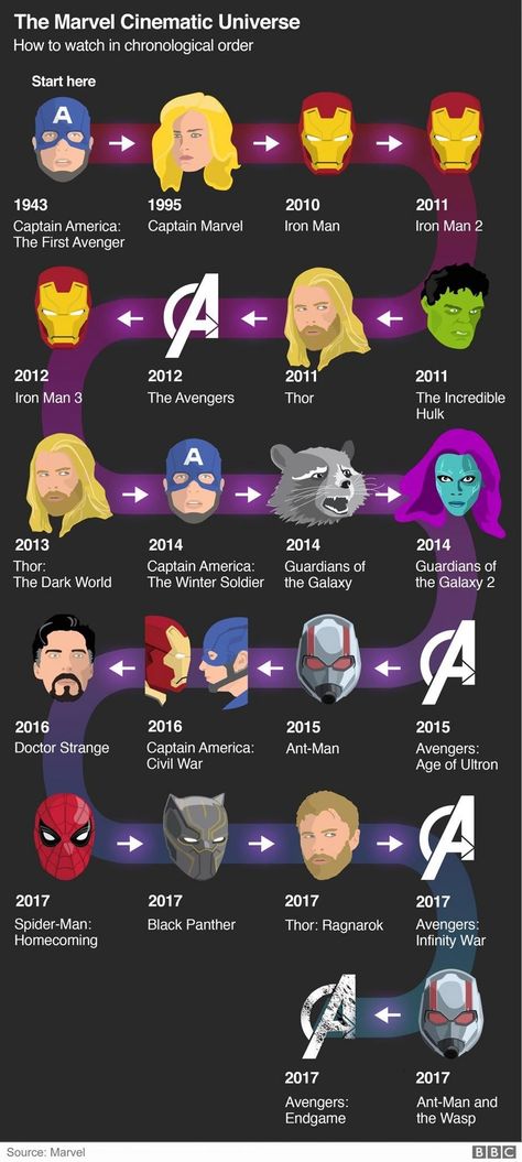 Marvel films in chronological order - Imgur Avengers Endgame, The Avengers, Bbc News, Marvel Cinematic Universe, Marvel Cinematic, Captain America, Bbc, Iron Man, Evolution