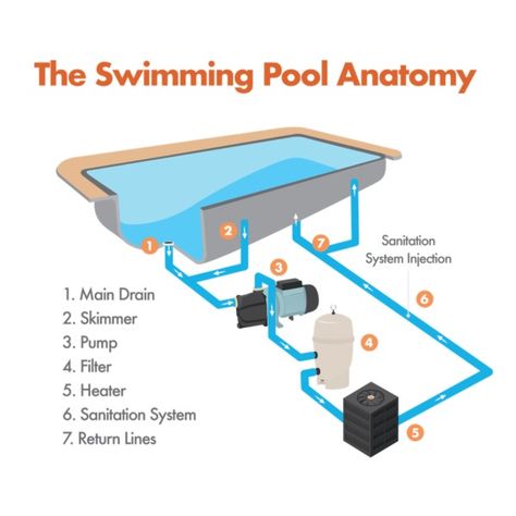 A Pool Owner’s Guide: The Roles of Your Swimming Pool Equipment Pad Pool Plumbing Diagram, Swimming Pool Plumbing Diagram, Swimming Pool Plumbing, Overflow Pool, Plumbing Diagram, Plumbing Layout, Pool Plumbing, Swimming Pool Heaters, Swimming Pool Liners