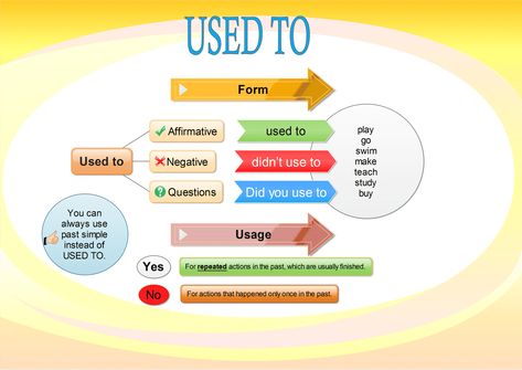 Used To English Exercises, Teaching English Grammar, Grammar Book, English Games, Mind Maps, Grammar Activities, Grammar Rules, Learn English Grammar, English Language Teaching