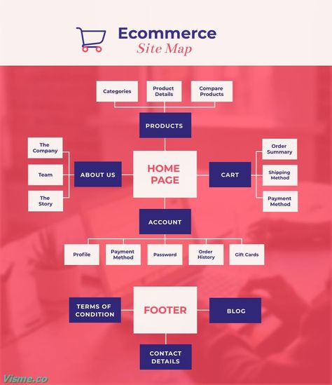 Ecommerce - Site Map Template Visme Resignation Template, Web Development Programming, Ecommerce Website Template, Map Template, Project Management Templates, Newspaper Template, User Flow, Site Map, Ecommerce Web