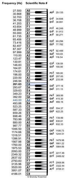 Piano keys labeled with scientific pitch notation and note frequencies #keyboardlessons Piano Keys Labeled, Keyboard Lessons, Piano Chords Chart, Audio Engineering, Music Mixing, Blues Piano, Music Chords, Piano Songs, Piano Keyboard