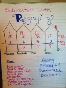 Subtraction with Regrouping helps from http://happyhomeschoolkids.wordpress.com/ Teaching Subtraction, Math Tips, Subtraction With Regrouping, Number Ideas, Math Subtraction, Math Charts, Eureka Math, Math Anchor Charts, Fourth Grade Math