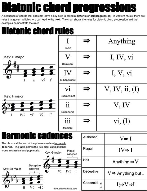 Diatonic Chord Progressions — The Shed Jazz Chord Progressions, Scale Music, Writing Songs Inspiration, Music Theory Piano, Diatonic Scale, Piano Chords Chart, Learn Music Theory, Music Theory Lessons, Music Teaching Resources