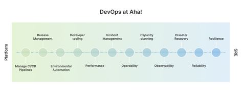 Site Reliability Engineering, Skill Set, Use Case, Defense, Bar Chart, Software, Engineering