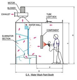 Water Wash Paint Booth Drawing Spray Booth Diy, Diy Paint Booth, Portable Paint Booth, Spray Paint Booth, Car Spray Paint, Garage Paint, Paint Booth, Spray Booth, Kitchen Paint Colors