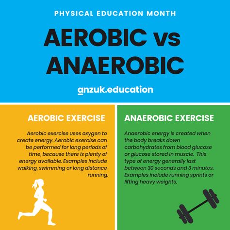 Learn the terms aerobic and anaerobic, and how they refer to the way your body produces energy during exercise. Anaerobic Exercises, Gym Knowledge, Pe Bulletin Boards, Anaerobic Respiration, Anaerobic Exercise, Exercise Muscle, Heavy Weight Lifting, Digestion Process, Aerobic Exercise