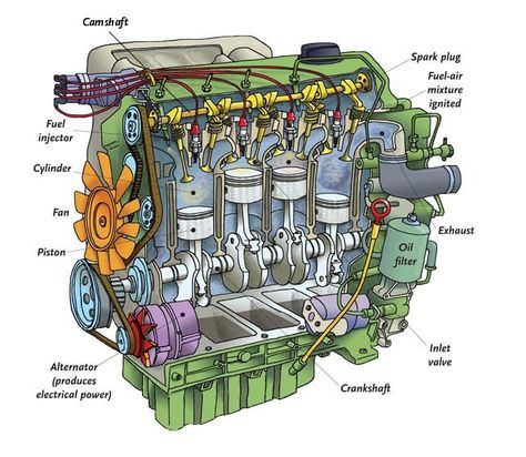 Internal combustion engine - Q-files Encyclopedia Car Mechanics, Internal Combustion Engine, Engine Diagram, Teaching Boys, Green Chemistry, Four Wheeler, Diesel Mechanics, Automobile Engineering, Bike Engine