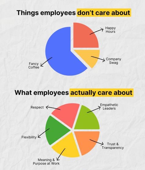 Employee happiness is MORE than about pay 👇 According to a Harvard Business Review study, employees with access to continuous learning and development programs were 47% more motivated and engaged for work. Companies that have a higher employee retention rate are the ones that understand this. Positive work culture + growth opportunities + workplace wellbeing = Genuine employee satisfaction. Thoughts?? Positive Work Culture, Company Swag, Employee Satisfaction, Employee Retention, Business Review, Harvard Business, Beauty Salon Decor, Harvard Business Review, Fancy Coffee