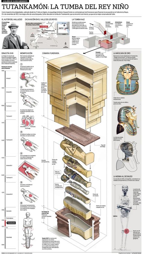 Ancient Egyptian Technology Starověký Egypt, Ancient History Archaeology, Ancient Egypt History, Ancient Egypt Art, Architecture History, Egypt History, Egyptian Symbols, Egypt Art, Tutankhamun