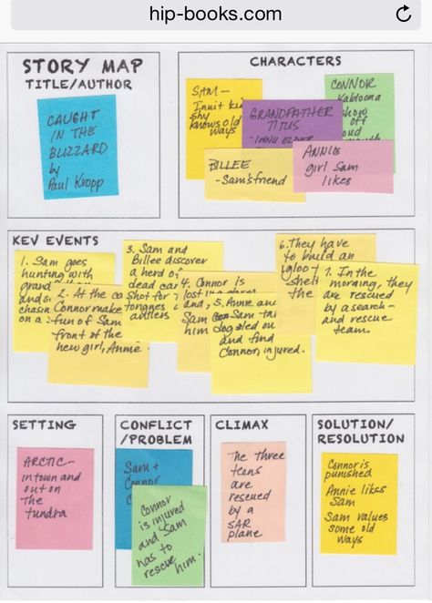 Example of Sticky Note Story Map/ Board. Could be used in ELA for Reading (Summarize your a Story) or Writing (Planning out a Story). Story Summary Template, Sticky Note Story Board, How To Summarize A Book, How To Summarize Notes, Planning A Story, Story Planning Template, Story Board Template, Comic Planning, Story Map Template