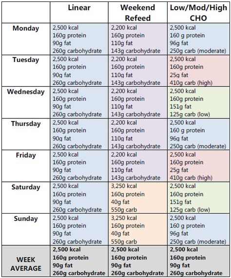 Re-feeds & Macro Cycling: Is Non-linear Dieting Necessary? Macro Cycling, Dolce Diet, Nutrient Dense, Healthy Life, Cycling, Diet, Nutrition