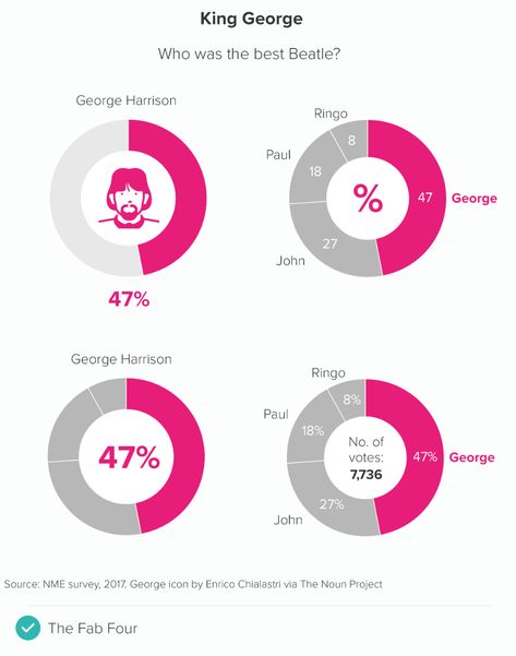 Donut Chart, Pie Charts, Homer Simpson, King George, Use Case, Brochure Design, Bar Chart, Presentation, Print Design