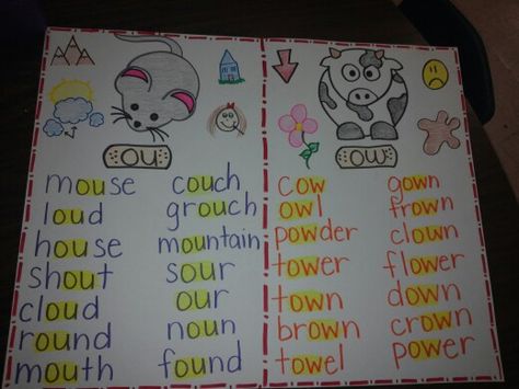 Ou ow anchor chart Ow And Ou Anchor Chart, Dipthong Anchor Chart, Ou And Ow Anchor Chart, Ou Ow Anchor Chart, Diphthongs Anchor Chart, Ow Anchor Chart, Ela Anchor Charts, First Grade Phonics, Classroom Anchor Charts